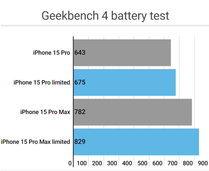 晋安apple维修站iPhone15Pro的ProMotion高刷功能耗电吗