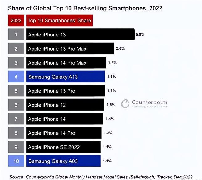 晋安苹果维修分享:为什么iPhone14的销量不如iPhone13? 