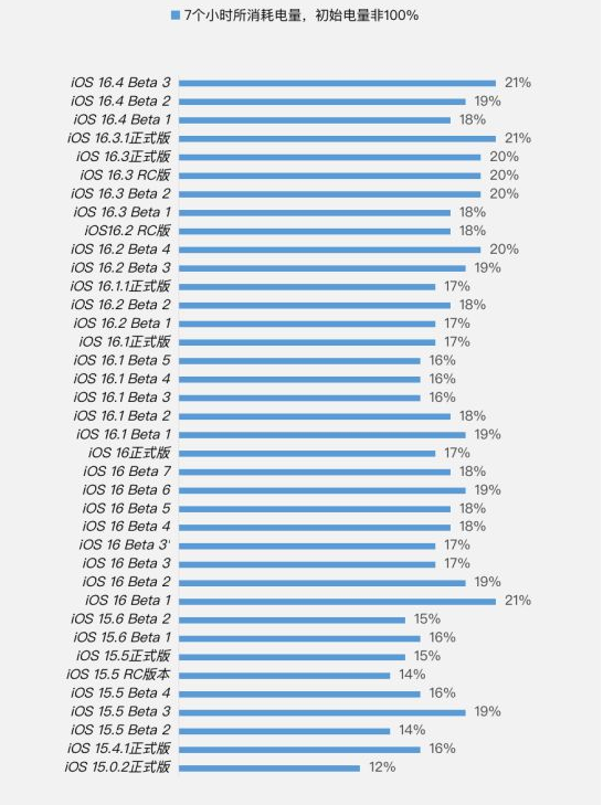 晋安苹果手机维修分享iOS 16.4 Beta 3续航跑分等测试结果汇总 