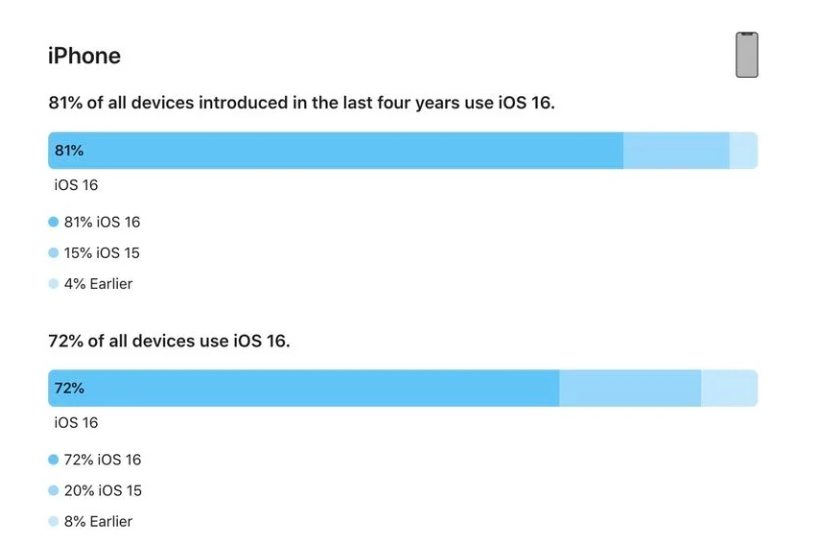 晋安苹果手机维修分享iOS 16 / iPadOS 16 安装率 