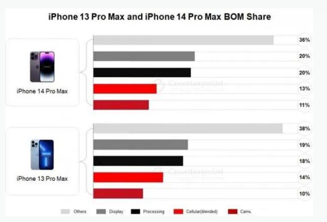 晋安苹果手机维修分享iPhone 14 Pro的成本和利润 