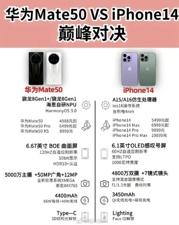 晋安苹果14维修分享iPhone14和华为mate50，应该怎么选 
