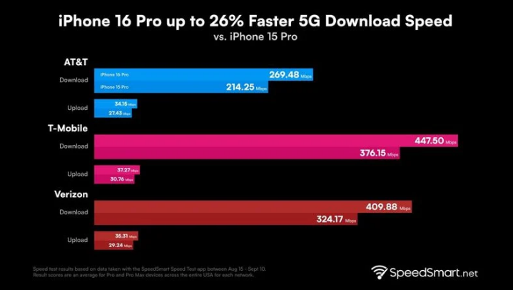 晋安苹果手机维修分享iPhone 16 Pro 系列的 5G 速度 