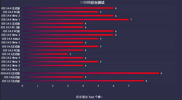 晋安苹果手机维修分享iOS14.5beta1续航怎么样 