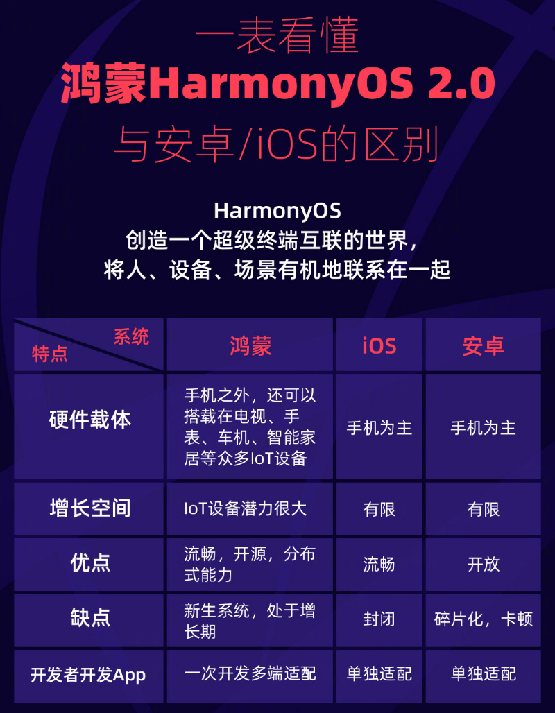 晋安苹果手机维修分享华为鸿蒙 OS 与安卓以及 iOS 都有什么区别 