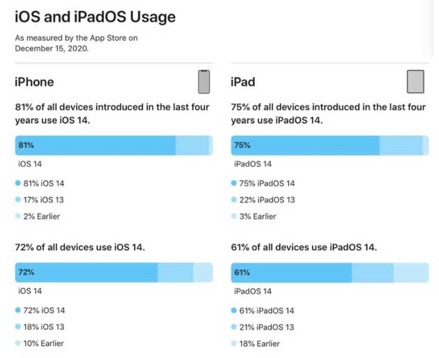晋安苹果手机维修分享有多少用户更新了 iOS 14 