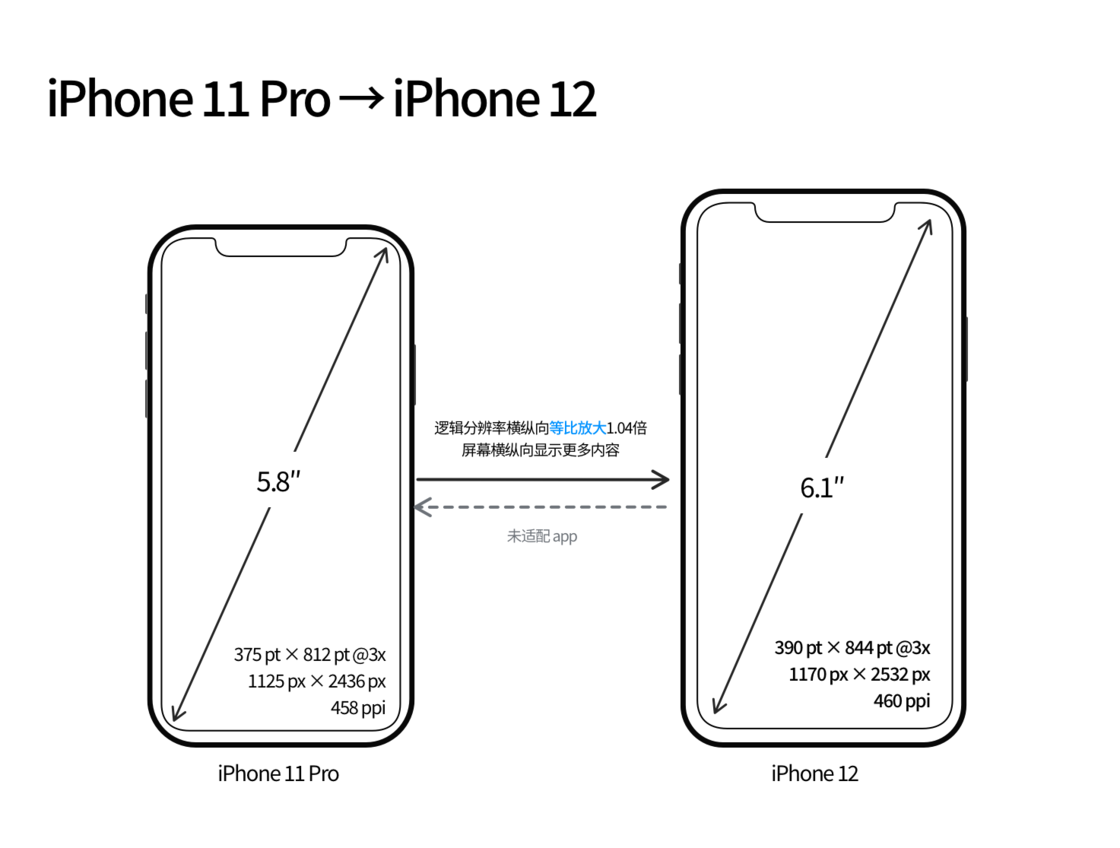 晋安苹果手机维修分享iPhone 12 mini 和 iPhone 12 Pro 的尺寸变化会改变显示内容吗 